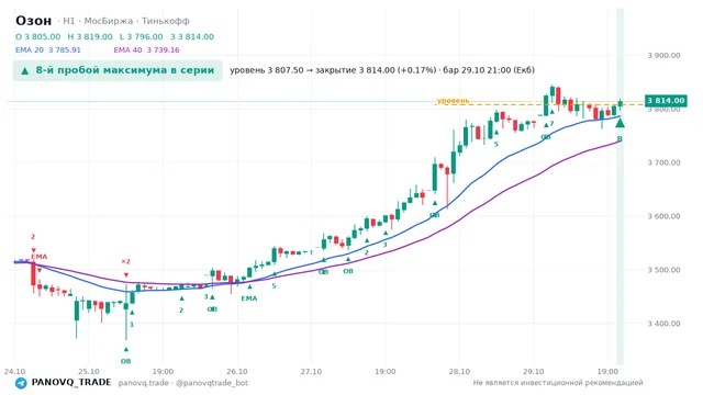 График Озон (OZON), таймфрейм 1 час: 8-й пробой максимума в серии 29.10.2026 21:00, уровень 3807.5 → закрытие 3814. EMA 20/40, события PANOVQ_TRADE