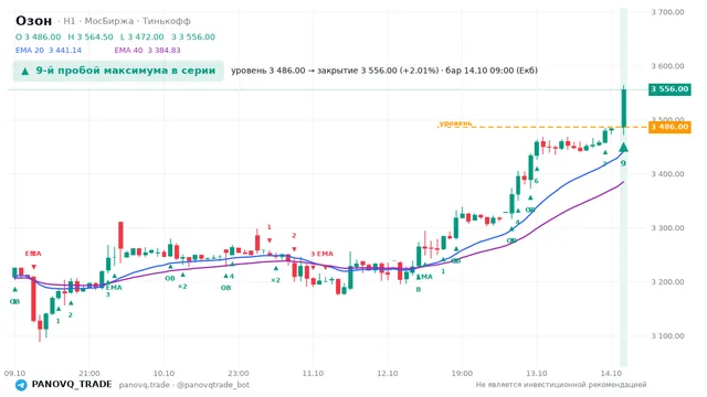 График Озон (OZON), таймфрейм 1 час: 9-й пробой максимума в серии 14.10.2026 09:00, уровень 3486 → закрытие 3556. EMA 20/40, сигналы PANOVQ_TRADE