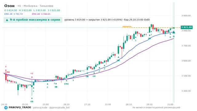График Озон (OZON), таймфрейм 1 час: 9-й пробой максимума в серии 29.10.2026 23:00, уровень 3819 → закрытие 3821. EMA 20/40, события PANOVQ_TRADE