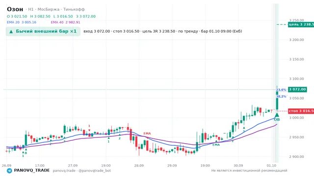График Озон (OZON), таймфрейм 1 час: бычий внешний бар ×1 01.10.2026 09:00, вход 3072, стоп 3016.5. EMA 20/40, сигналы PANOVQ_TRADE