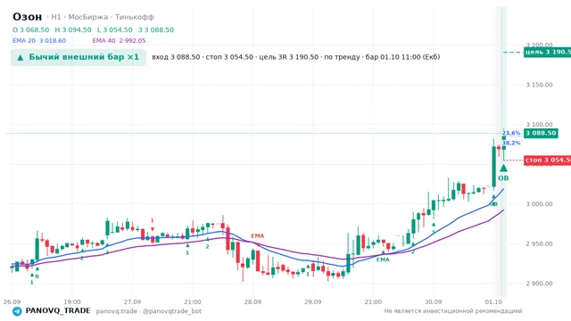 График Озон (OZON), таймфрейм 1 час: бычий внешний бар ×1 01.10.2026 11:00, вход 3088.5, стоп 3054.5. EMA 20/40, сигналы PANOVQ_TRADE