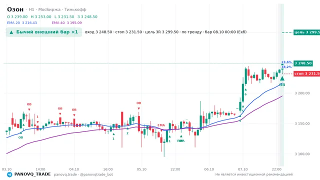 График Озон (OZON), таймфрейм 1 час: бычий внешний бар ×1 08.10.2026 00:00, вход 3248.5, стоп 3231.5. EMA 20/40, сигналы PANOVQ_TRADE