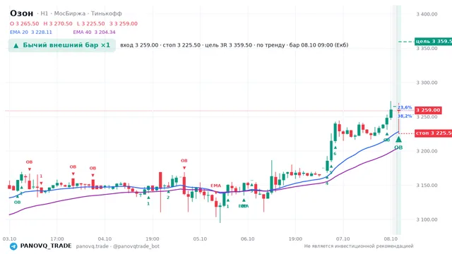 График Озон (OZON), таймфрейм 1 час: бычий внешний бар ×1 08.10.2026 09:00, вход 3259, стоп 3225.5. EMA 20/40, сигналы PANOVQ_TRADE