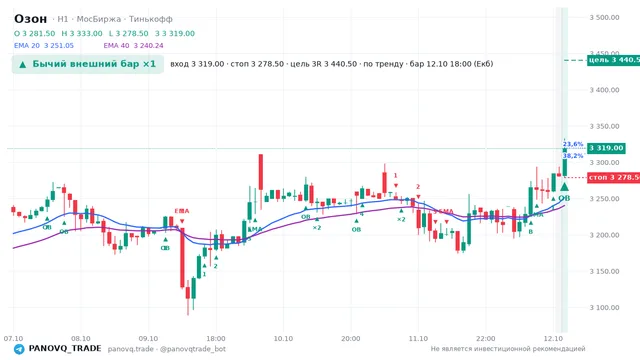 График Озон (OZON), таймфрейм 1 час: бычий внешний бар ×1 12.10.2026 18:00, вход 3319, стоп 3278.5. EMA 20/40, сигналы PANOVQ_TRADE