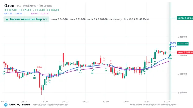 График Озон (OZON), таймфрейм 1 час: бычий внешний бар ×1 13.10.2026 09:00, вход 3362, стоп 3316. EMA 20/40, сигналы PANOVQ_TRADE