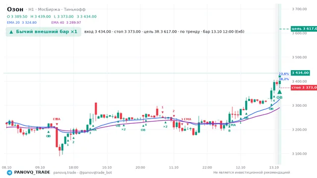 График Озон (OZON), таймфрейм 1 час: бычий внешний бар ×1 13.10.2026 12:00, вход 3434, стоп 3373. EMA 20/40, сигналы PANOVQ_TRADE