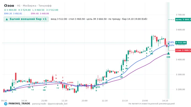 График Озон (OZON), таймфрейм 1 час: бычий внешний бар ×1 14.10.2026 19:00, вход 3512, стоп 3460.5. EMA 20/40, события PANOVQ_TRADE