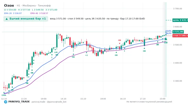 График Озон (OZON), таймфрейм 1 час: бычий внешний бар ×1 17.10.2026 17:00, вход 3571, стоп 3549.5. EMA 20/40, события PANOVQ_TRADE