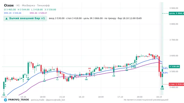 График Озон (OZON), таймфрейм 1 час: бычий внешний бар ×1 18.10.2026 12:00, вход 3530, стоп 3418. EMA 20/40, события PANOVQ_TRADE