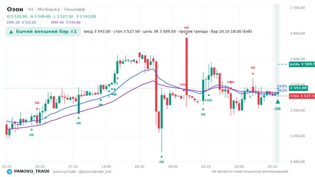 График Озон (OZON), таймфрейм 1 час: бычий внешний бар ×1 20.10.2026 18:00, вход 3543, стоп 3527.5. EMA 20/40, события PANOVQ_TRADE