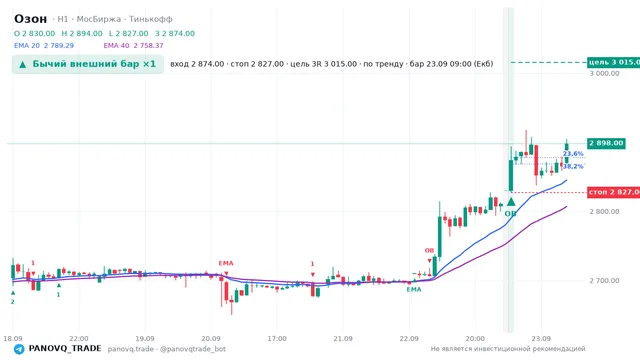 График Озон (OZON), таймфрейм 1 час: бычий внешний бар ×1 23.09.2026 09:00, вход 2874, стоп 2827. EMA 20/40, сигналы PANOVQ_TRADE