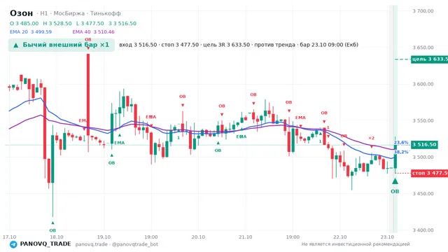 График Озон (OZON), таймфрейм 1 час: бычий внешний бар ×1 23.10.2026 09:00, вход 3516.5, стоп 3477.5. EMA 20/40, события PANOVQ_TRADE
