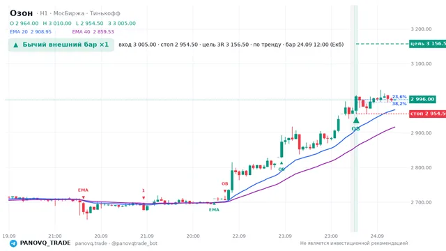 График Озон (OZON), таймфрейм 1 час: бычий внешний бар ×1 24.09.2026 12:00, вход 3005, стоп 2954.5. EMA 20/40, сигналы PANOVQ_TRADE