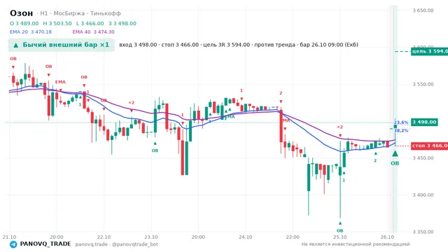 График Озон (OZON), таймфрейм 1 час: бычий внешний бар ×1 26.10.2026 09:00, вход 3498, стоп 3466. EMA 20/40, события PANOVQ_TRADE