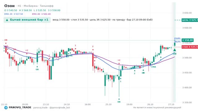 График Озон (OZON), таймфрейм 1 час: бычий внешний бар ×1 27.10.2026 09:00, вход 3558, стоп 3535.5. EMA 20/40, события PANOVQ_TRADE