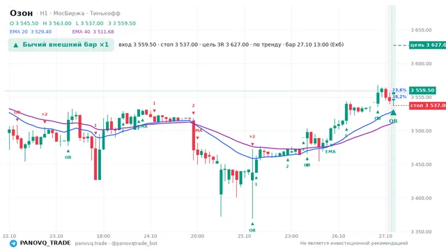 График Озон (OZON), таймфрейм 1 час: бычий внешний бар ×1 27.10.2026 13:00, вход 3559.5, стоп 3537. EMA 20/40, события PANOVQ_TRADE