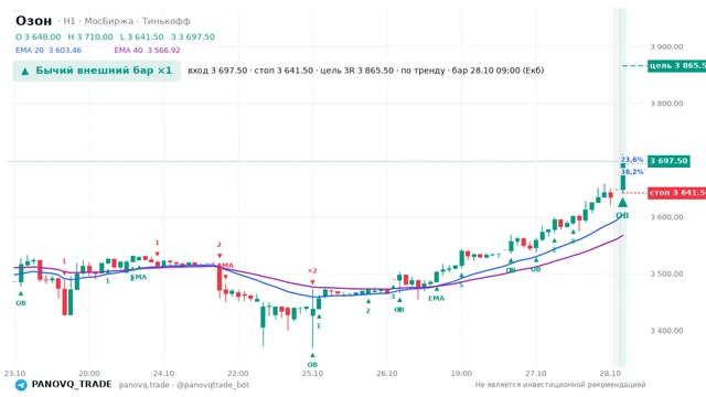 График Озон (OZON), таймфрейм 1 час: бычий внешний бар ×1 28.10.2026 09:00, вход 3697.5, стоп 3641.5. EMA 20/40, события PANOVQ_TRADE