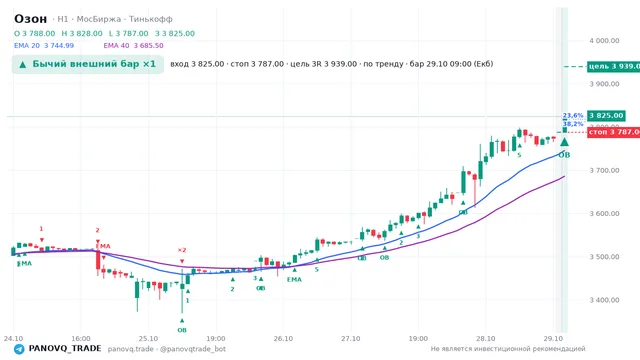 График Озон (OZON), таймфрейм 1 час: бычий внешний бар ×1 29.10.2026 09:00, вход 3825, стоп 3787. EMA 20/40, события PANOVQ_TRADE