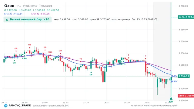 График Озон (OZON), таймфрейм 1 час: бычий внешний бар ×10 25.10.2026 13:00, вход 3452.5, стоп 3369. EMA 20/40, события PANOVQ_TRADE