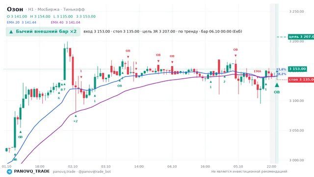 График Озон (OZON), таймфрейм 1 час: бычий внешний бар ×2 06.10.2026 00:00, вход 3153, стоп 3135. EMA 20/40, сигналы PANOVQ_TRADE
