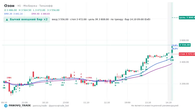 График Озон (OZON), таймфрейм 1 час: бычий внешний бар ×2 14.10.2026 09:00, вход 3556, стоп 3472. EMA 20/40, сигналы PANOVQ_TRADE