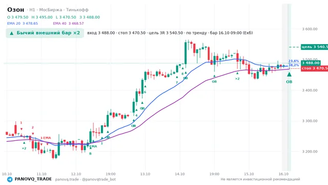 График Озон (OZON), таймфрейм 1 час: бычий внешний бар ×2 16.10.2026 09:00, вход 3488, стоп 3470.5. EMA 20/40, события PANOVQ_TRADE