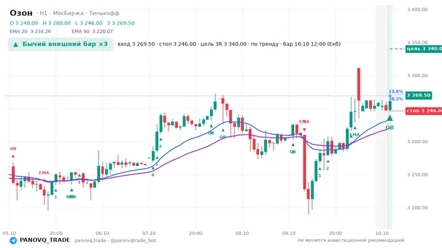 График Озон (OZON), таймфрейм 1 час: бычий внешний бар ×3 10.10.2026 12:00, вход 3269.5, стоп 3246. EMA 20/40, сигналы PANOVQ_TRADE