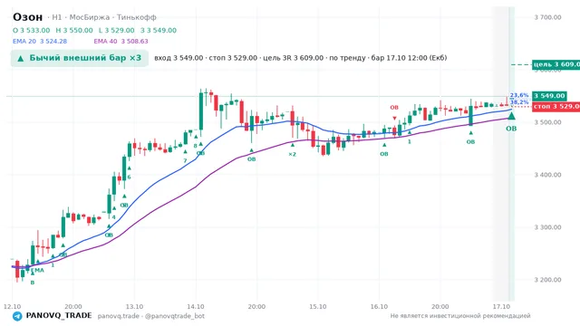 График Озон (OZON), таймфрейм 1 час: бычий внешний бар ×3 17.10.2026 12:00, вход 3549, стоп 3529. EMA 20/40, события PANOVQ_TRADE