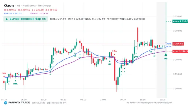 График Озон (OZON), таймфрейм 1 час: бычий внешний бар ×5 10.10.2026 21:00, вход 3254.5, стоп 3228.5. EMA 20/40, сигналы PANOVQ_TRADE