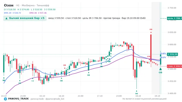 График Озон (OZON), таймфрейм 1 час: бычий внешний бар ×5 19.10.2026 09:00, вход 3559.5, стоп 3510.5. EMA 20/40, события PANOVQ_TRADE