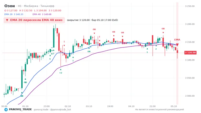 График Озон (OZON), таймфрейм 1 час: ema 20 ↓ ema 40 05.10.2026 17:00, закрытие 3120. EMA 20/40, сигналы PANOVQ_TRADE