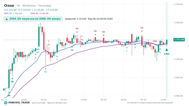 График Озон (OZON), таймфрейм 1 час: ema 20 ↑ ema 40 06.10.2026 00:00, закрытие 3153. EMA 20/40, сигналы PANOVQ_TRADE