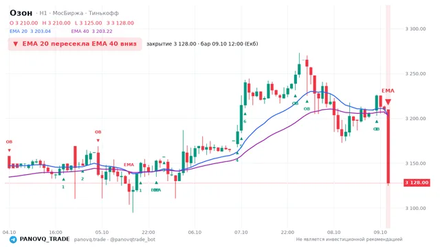 График Озон (OZON), таймфрейм 1 час: ema 20 ↓ ema 40 09.10.2026 12:00, закрытие 3128. EMA 20/40, сигналы PANOVQ_TRADE