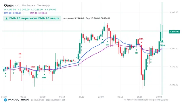 График Озон (OZON), таймфрейм 1 час: ema 20 ↑ ema 40 10.10.2026 01:00, закрытие 3246. EMA 20/40, сигналы PANOVQ_TRADE
