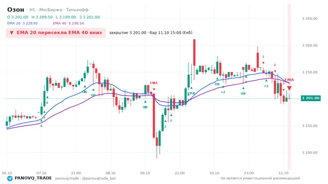 График Озон (OZON), таймфрейм 1 час: ema 20 ↓ ema 40 11.10.2026 15:00, закрытие 3201. EMA 20/40, сигналы PANOVQ_TRADE