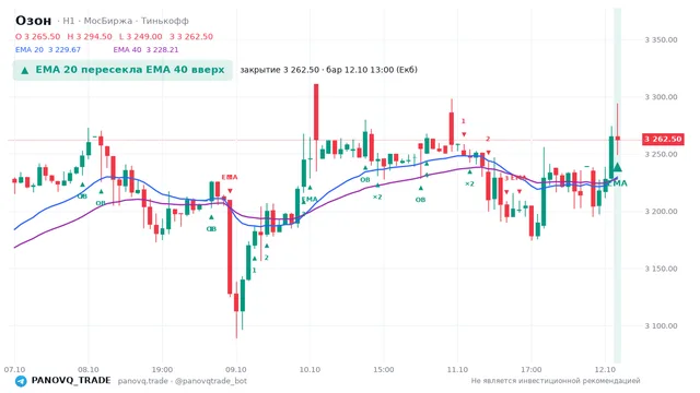 График Озон (OZON), таймфрейм 1 час: ema 20 ↑ ema 40 12.10.2026 13:00, закрытие 3262.5. EMA 20/40, сигналы PANOVQ_TRADE