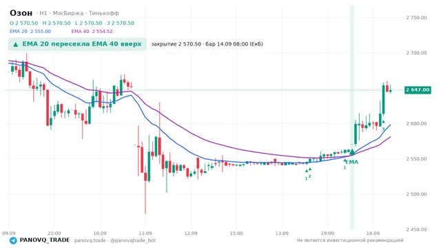 График Озон (OZON), таймфрейм 1 час: ema 20 ↑ ema 40 14.09.2026 08:00, закрытие 2570.5. EMA 20/40, сигналы PANOVQ_TRADE