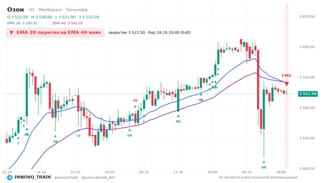 График Озон (OZON), таймфрейм 1 час: ema 20 ↓ ema 40 18.10.2026 20:00, закрытие 3522.5. EMA 20/40, события PANOVQ_TRADE