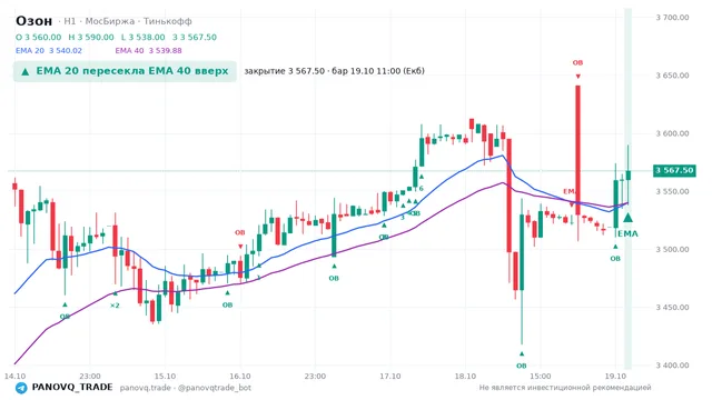 График Озон (OZON), таймфрейм 1 час: ema 20 ↑ ema 40 19.10.2026 11:00, закрытие 3567.5. EMA 20/40, события PANOVQ_TRADE