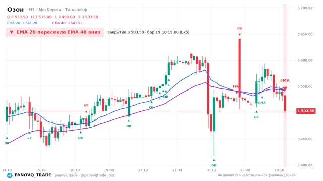 График Озон (OZON), таймфрейм 1 час: ema 20 ↓ ema 40 19.10.2026 19:00, закрытие 3503.5. EMA 20/40, события PANOVQ_TRADE