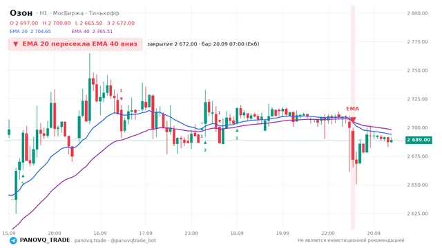 График Озон (OZON), таймфрейм 1 час: ema 20 ↓ ema 40 20.09.2026 07:00, закрытие 2672. EMA 20/40, сигналы PANOVQ_TRADE