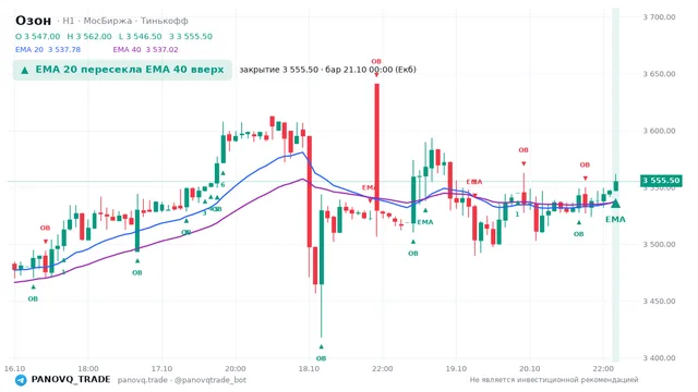 График Озон (OZON), таймфрейм 1 час: ema 20 ↑ ema 40 21.10.2026 00:00, закрытие 3555.5. EMA 20/40, события PANOVQ_TRADE