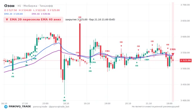 График Озон (OZON), таймфрейм 1 час: ema 20 ↓ ema 40 21.10.2026 21:00, закрытие 3525. EMA 20/40, события PANOVQ_TRADE