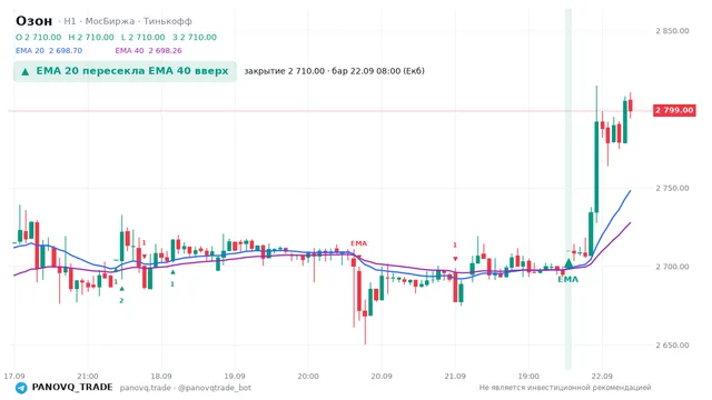 График Озон (OZON), таймфрейм 1 час: ema 20 ↑ ema 40 22.09.2026 08:00, закрытие 2710. EMA 20/40, сигналы PANOVQ_TRADE