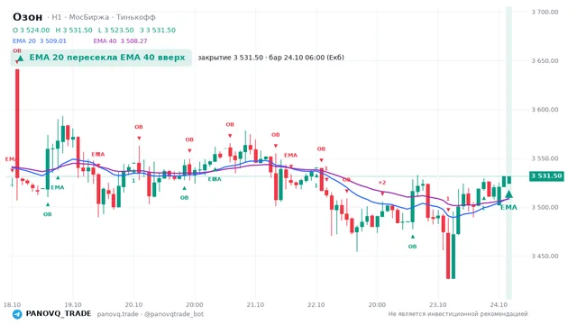 График Озон (OZON), таймфрейм 1 час: ema 20 ↑ ema 40 24.10.2026 06:00, закрытие 3531.5. EMA 20/40, события PANOVQ_TRADE