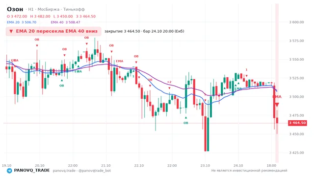 График Озон (OZON), таймфрейм 1 час: ema 20 ↓ ema 40 24.10.2026 20:00, закрытие 3464.5. EMA 20/40, события PANOVQ_TRADE