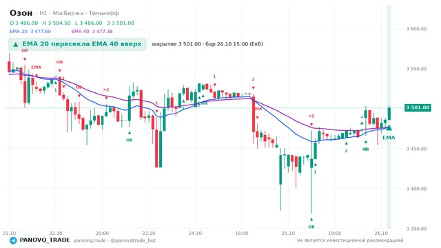 График Озон (OZON), таймфрейм 1 час: ema 20 ↑ ema 40 26.10.2026 15:00, закрытие 3501. EMA 20/40, события PANOVQ_TRADE