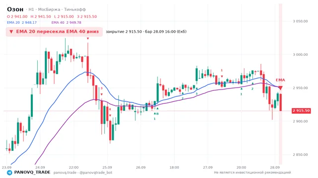 График Озон (OZON), таймфрейм 1 час: ema 20 ↓ ema 40 28.09.2026 16:00, закрытие 2915.5. EMA 20/40, сигналы PANOVQ_TRADE