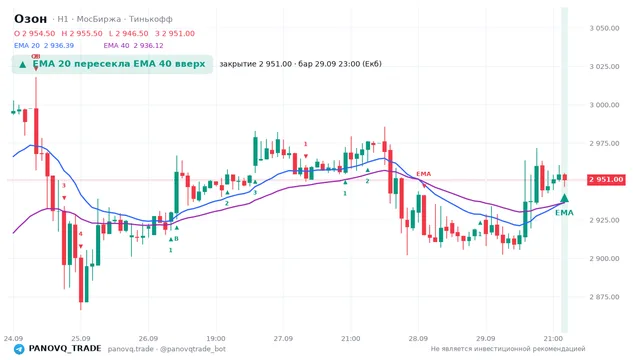 График Озон (OZON), таймфрейм 1 час: ema 20 ↑ ema 40 29.09.2026 23:00, закрытие 2951. EMA 20/40, сигналы PANOVQ_TRADE