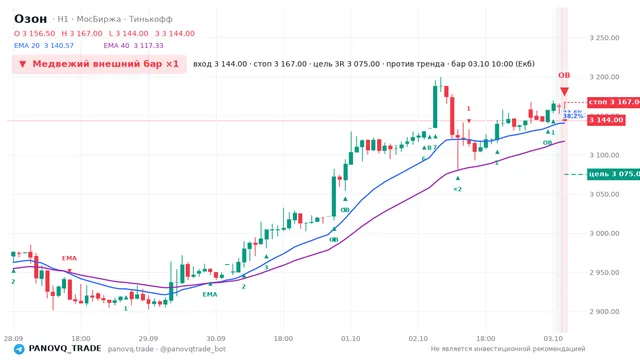 График Озон (OZON), таймфрейм 1 час: медвежий внешний бар ×1 03.10.2026 10:00, вход 3144, стоп 3167. EMA 20/40, сигналы PANOVQ_TRADE